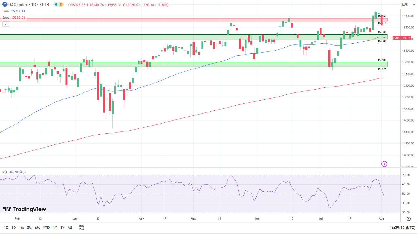 Daily Chart sends bullish price signals.