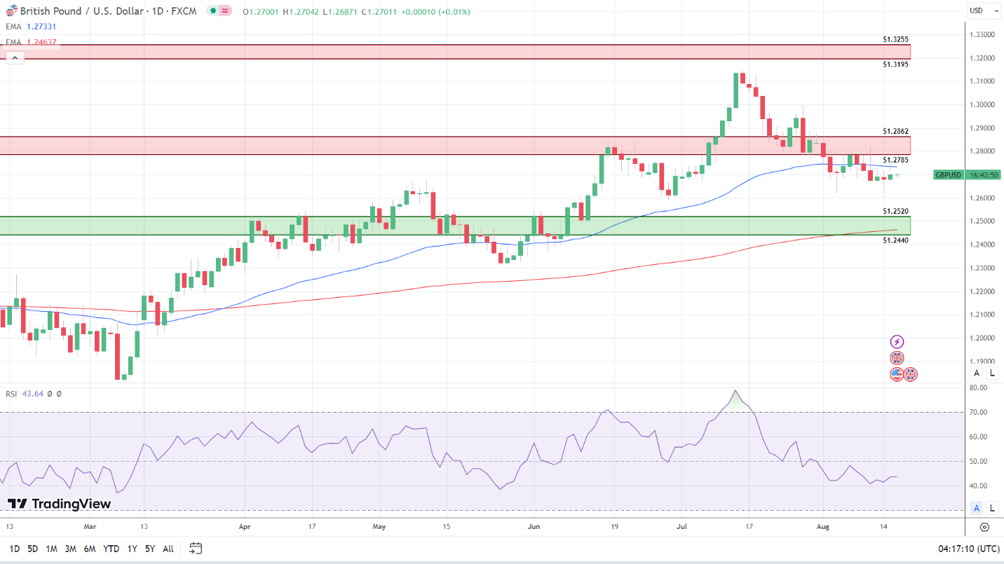 GBP to USD Daily Chart sends bearish near-term price signals.