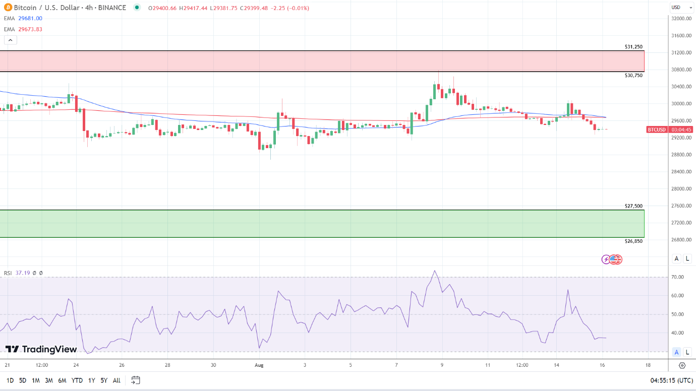 4-Hourly Chart affirms bearish near-term price signals.