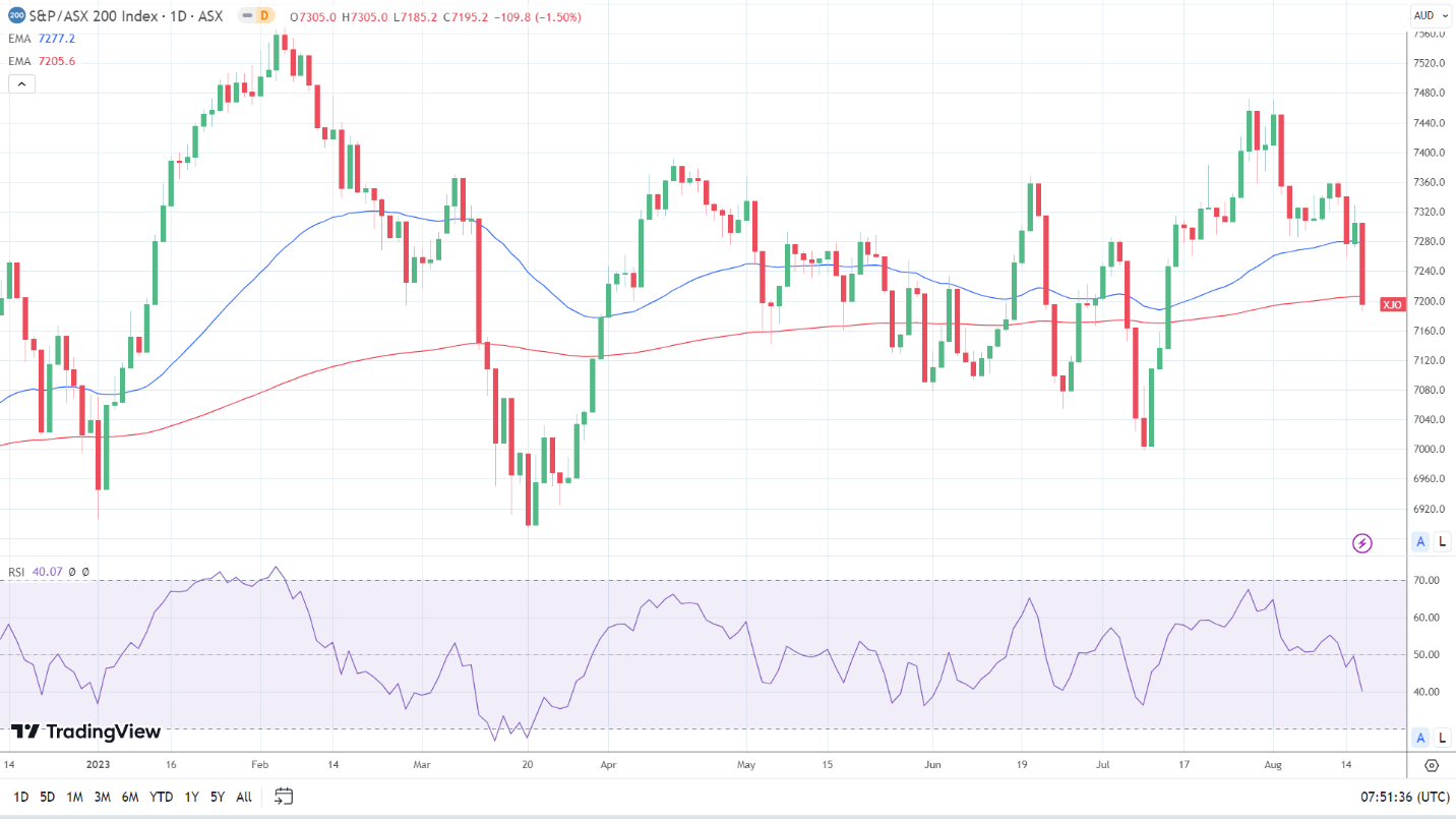 ASX 200 saw red on Wednesday.