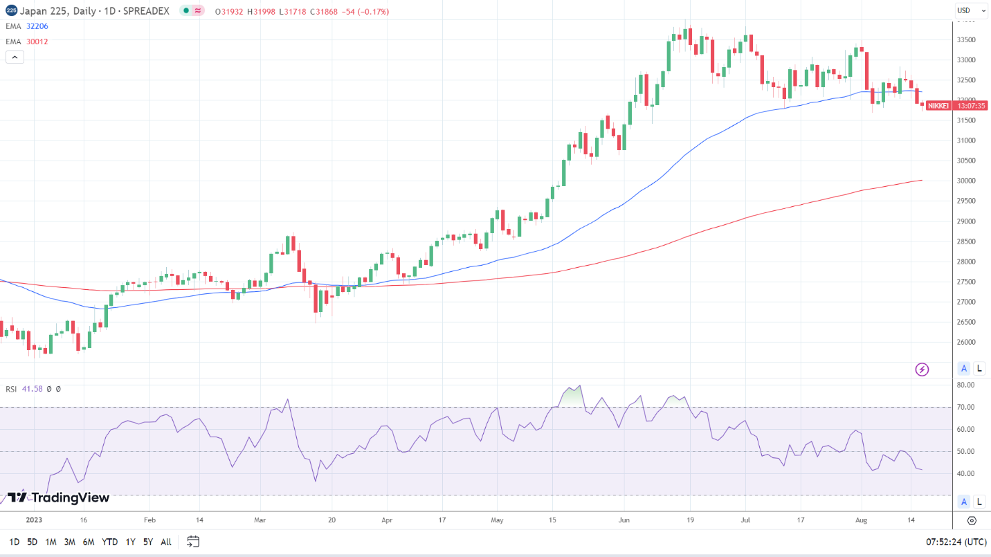 Nikkei succumbs to bearish market forces.