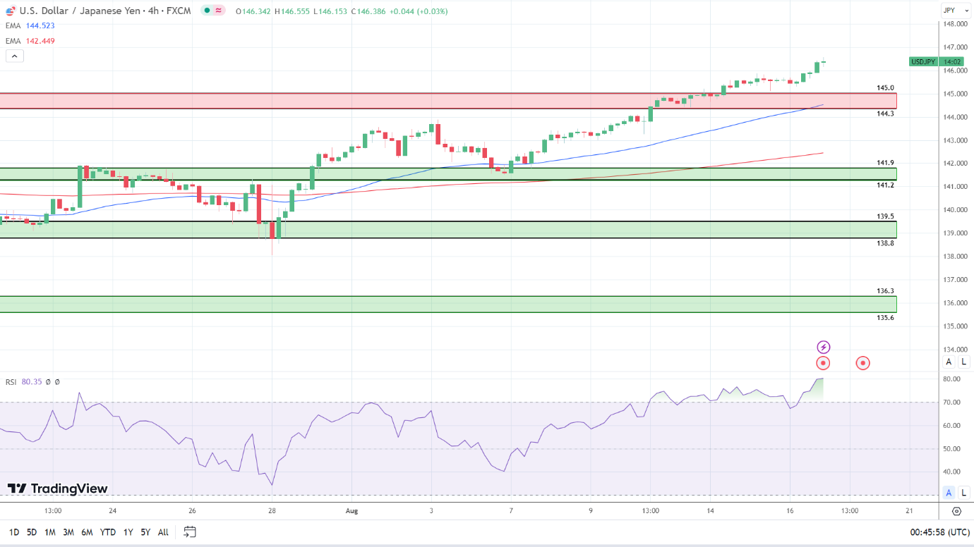 4-Hourly Chart affirms bullish price signals.