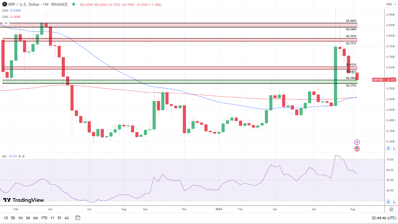 Weekly Chart remains price bullish despite the pullback.