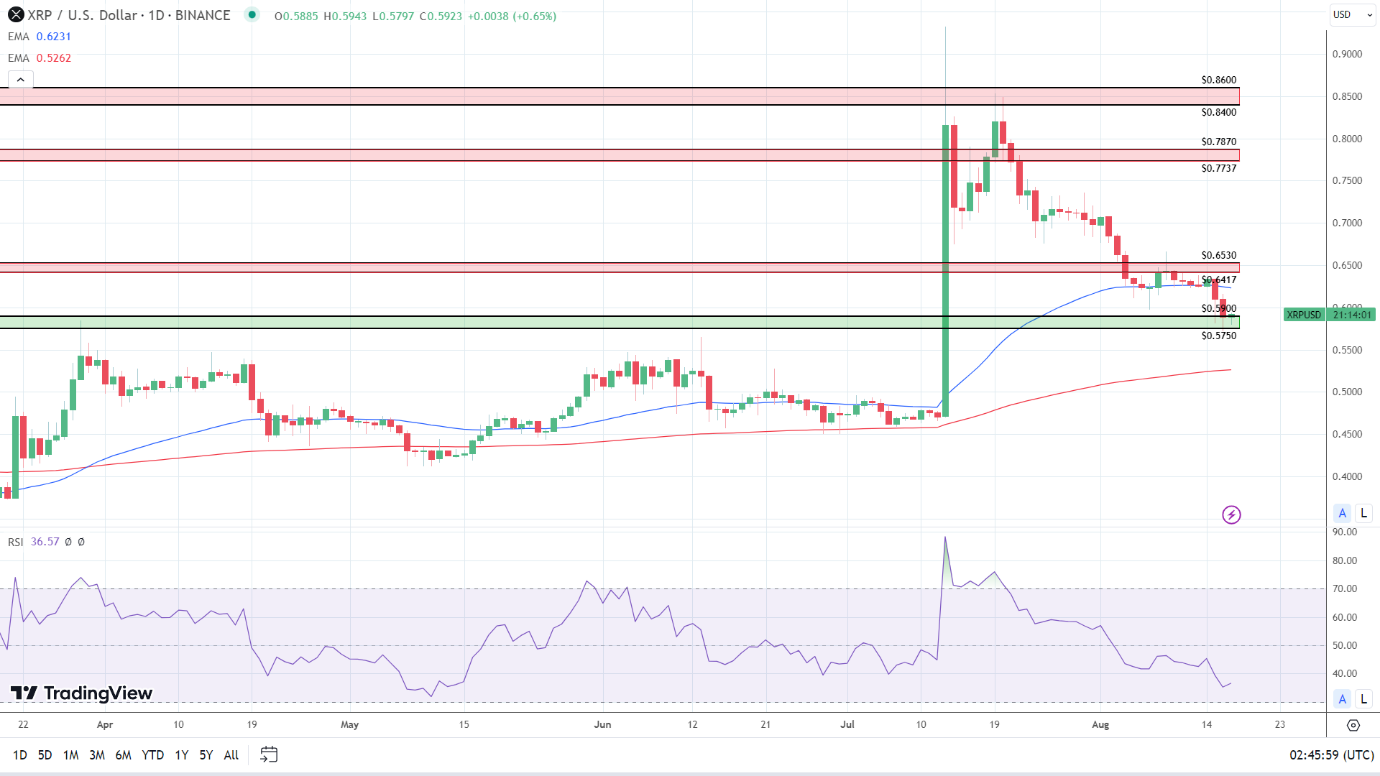 XRP Daily Chart sends bearish near-term price signals.