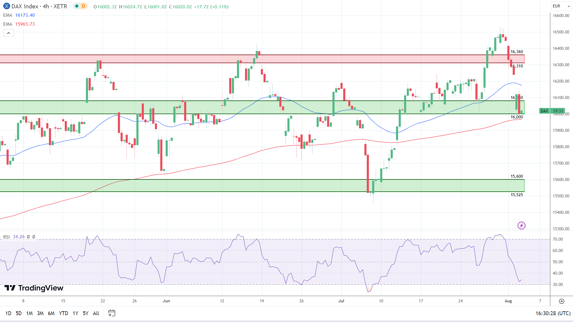 4-Hourly Chart sends bearish near-term price signals.