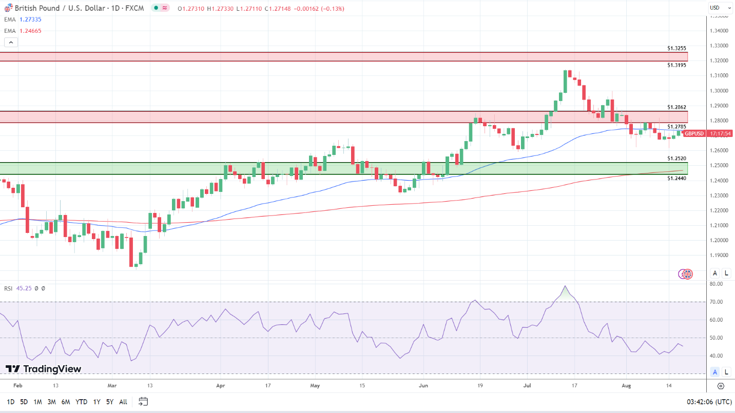 GBP to USD Daily Chart sends bearish near-term price signals.