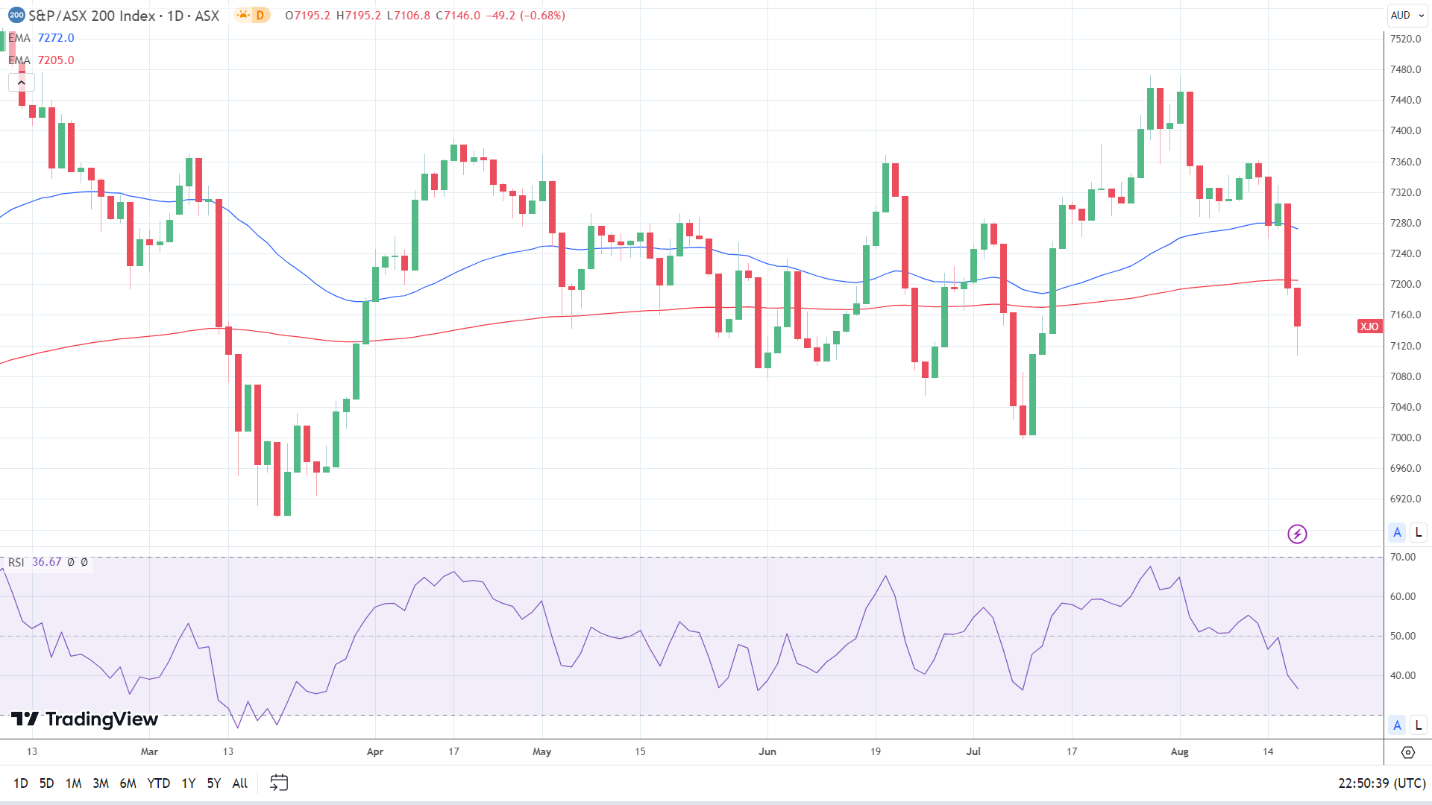 ASX 200 sees red.