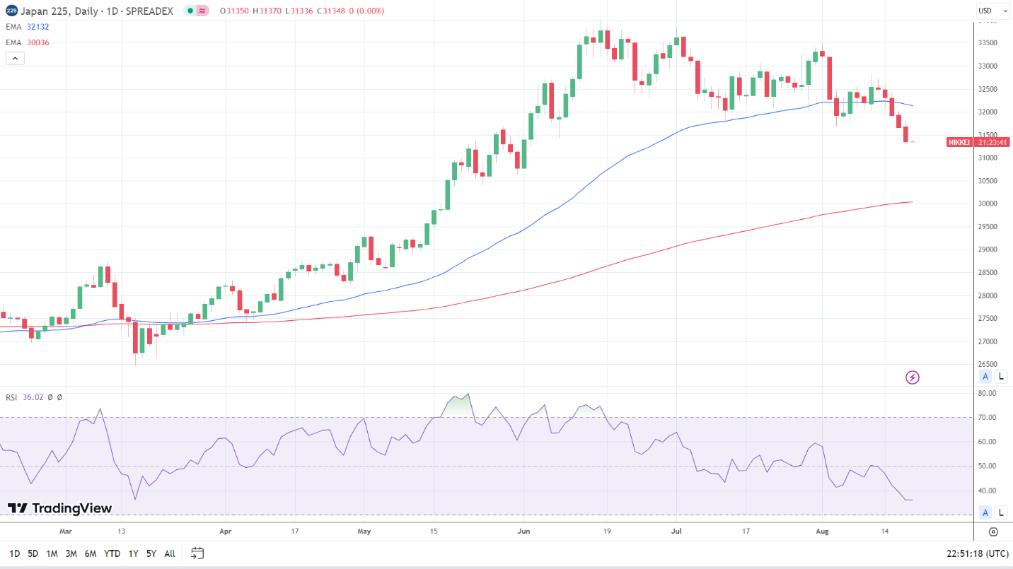 Nikkei suffers another loss.