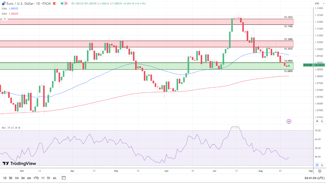 EUR/USD Daily Chart sends bearish near-term price signals.