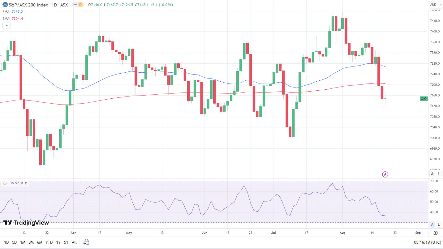 ASX 200 ends Friday flat.