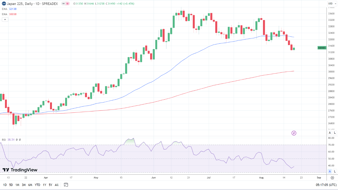 Nikkei struggled with a weaker USD/JPY and China jitters.