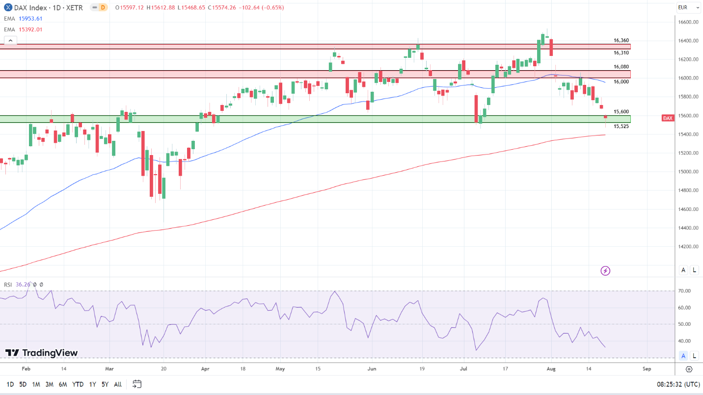 Daily Chart sends bearish near-term price signals.