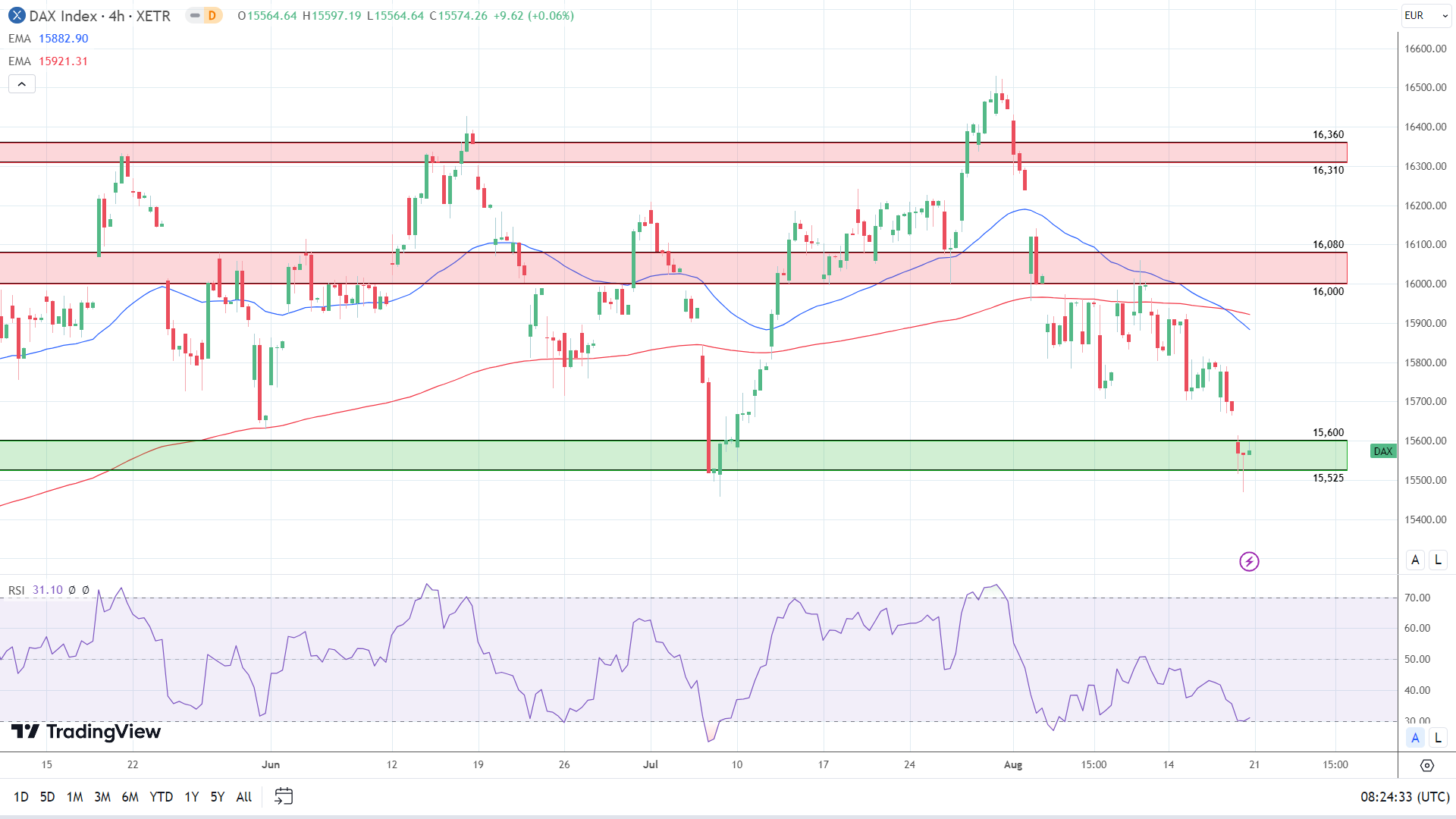 4-Hourly Chart affirms bearish price signals.