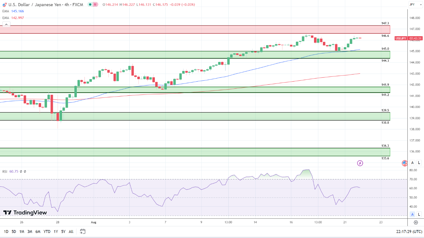 4-Hourly Chart affirms bullish price signals.