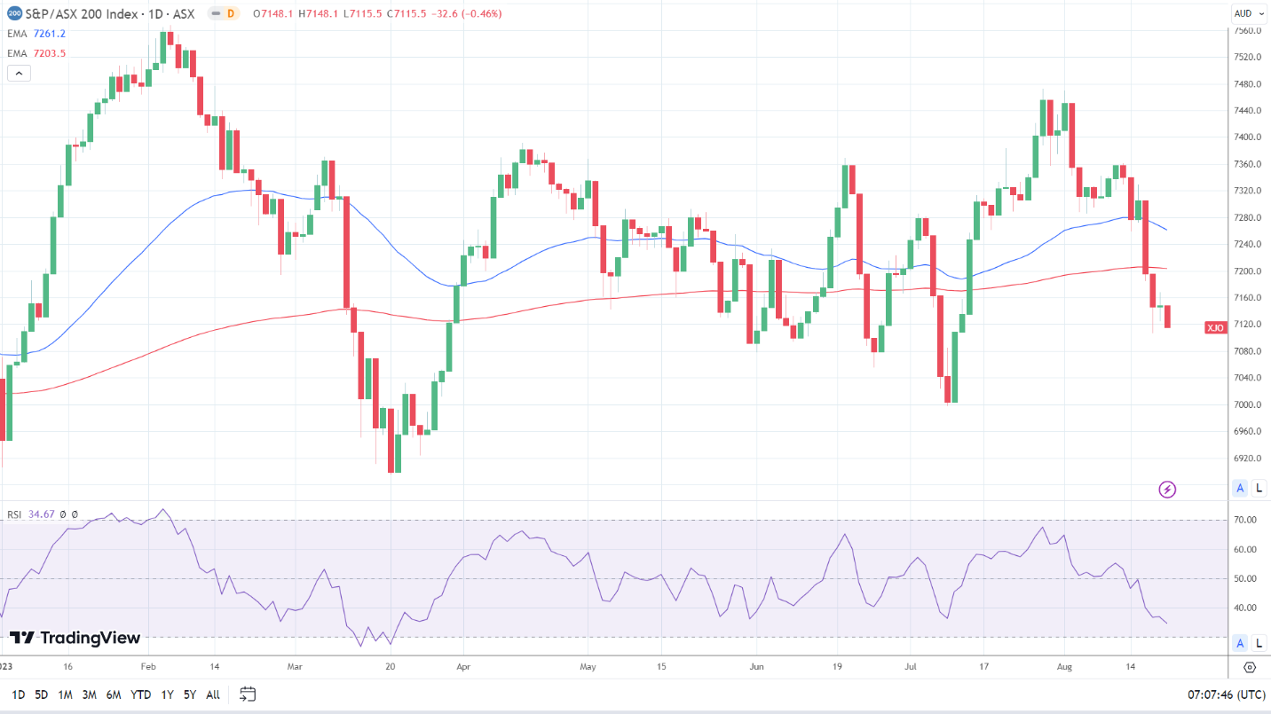 ASX 200 struggled but could find support today.