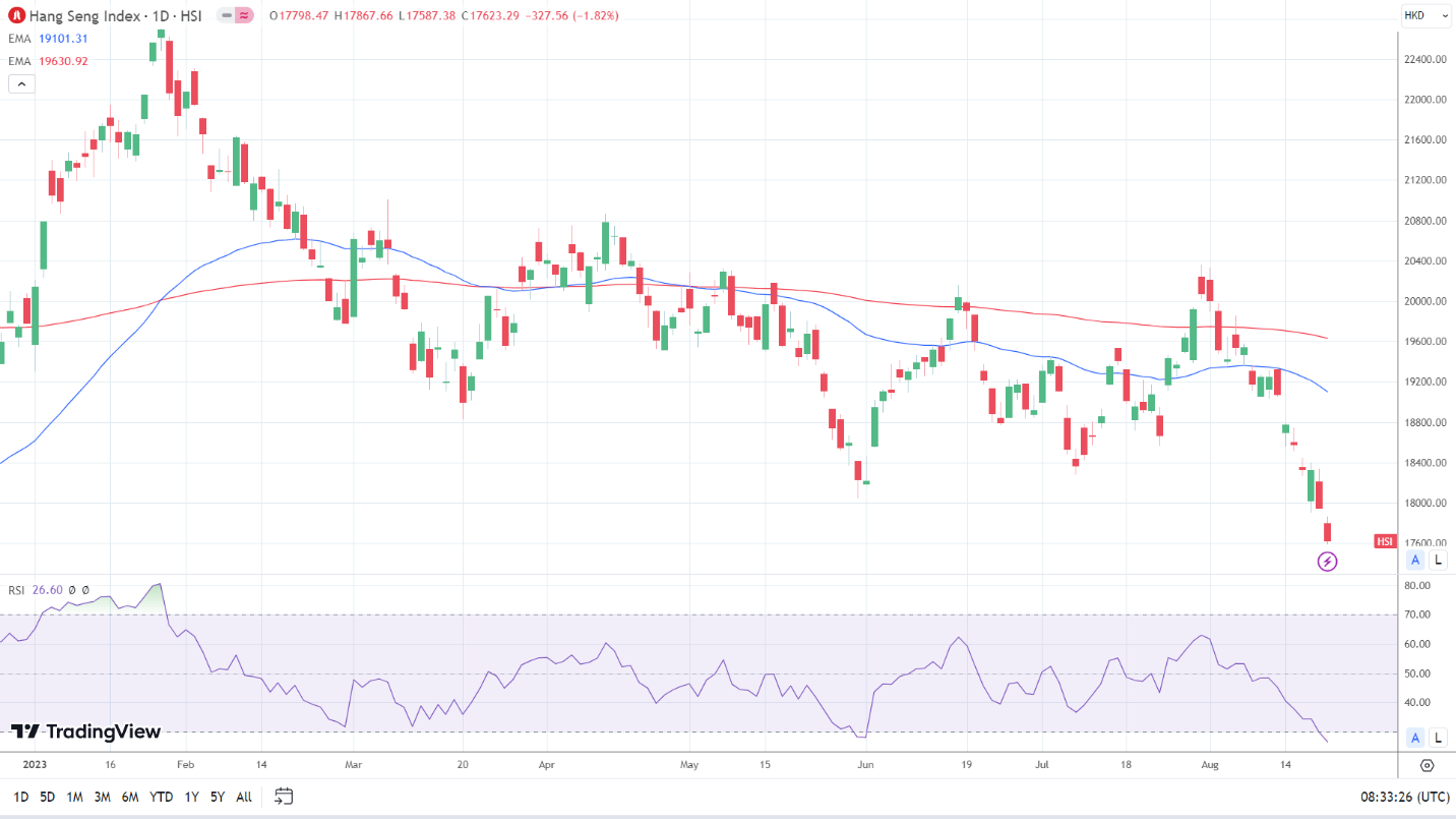 Hang Seng Index remains under pressure.