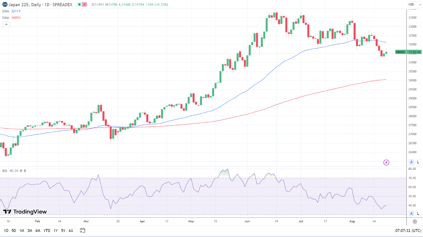 Nikkei bucked the trend.