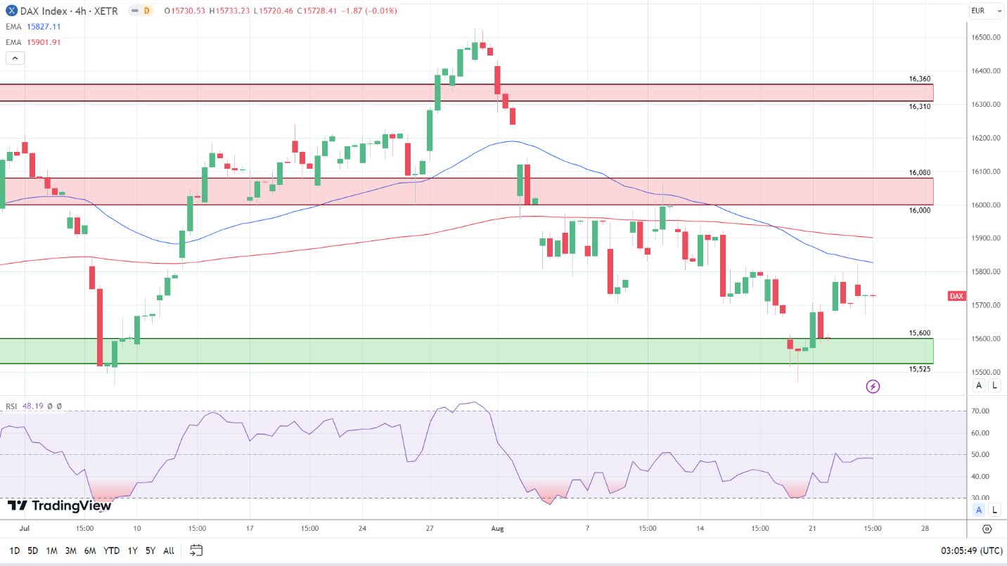 DAX 4-Hourly Chart affirms bearish price signals.