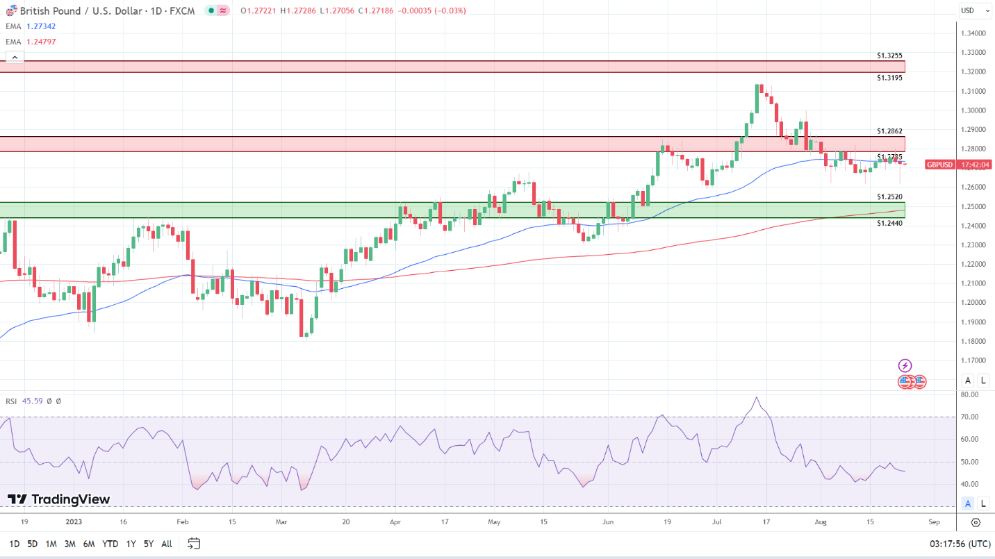 GBP to USD Daily Chart sends bearish near-term price signals.