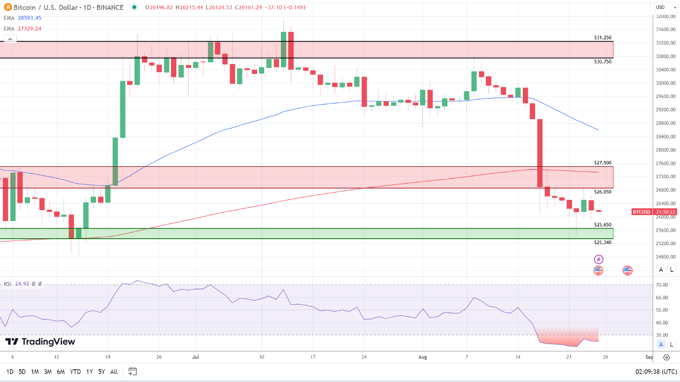 BTC Daily Chart sends bearish price signals.