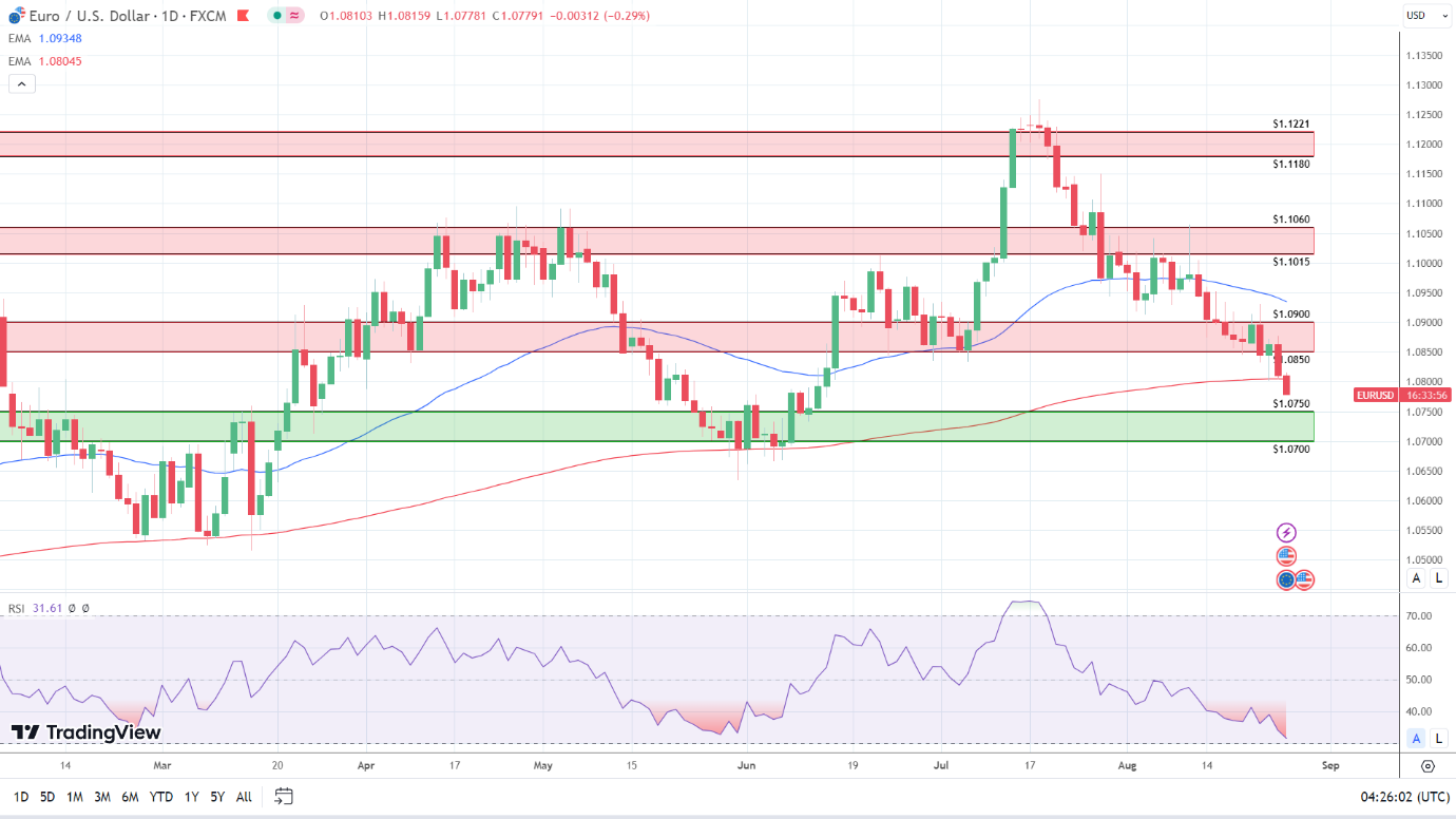 EUR/USD Daily Chart sends bearish price signals.