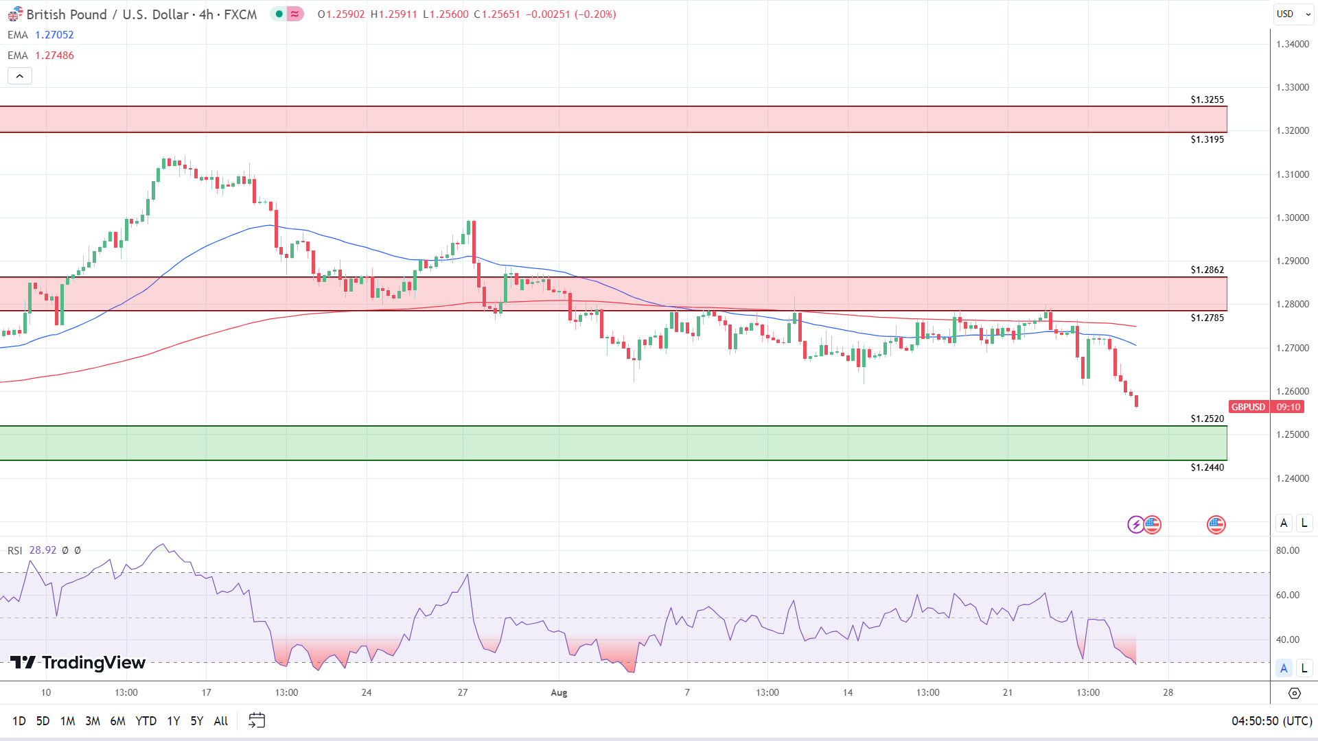 GBP to USD 4-Hourly Chart affirms bearish near-term price signals.