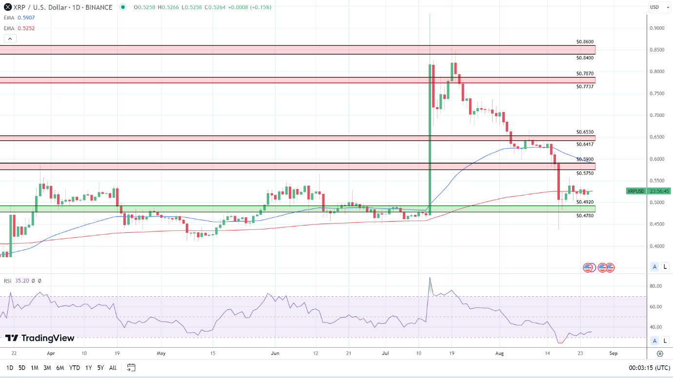 XRP Daily Chart sends mixed price signals.