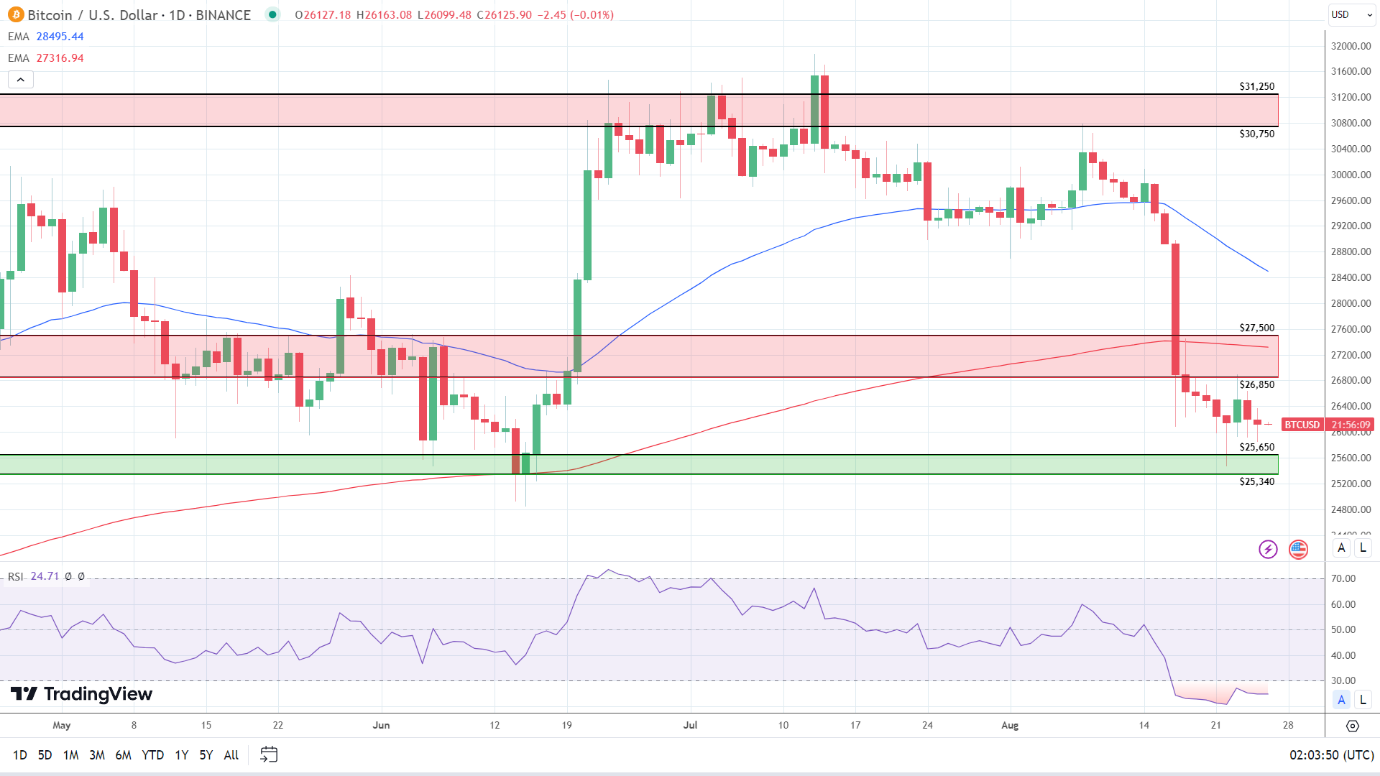 BTC Daily Chart sends bearish price signals.