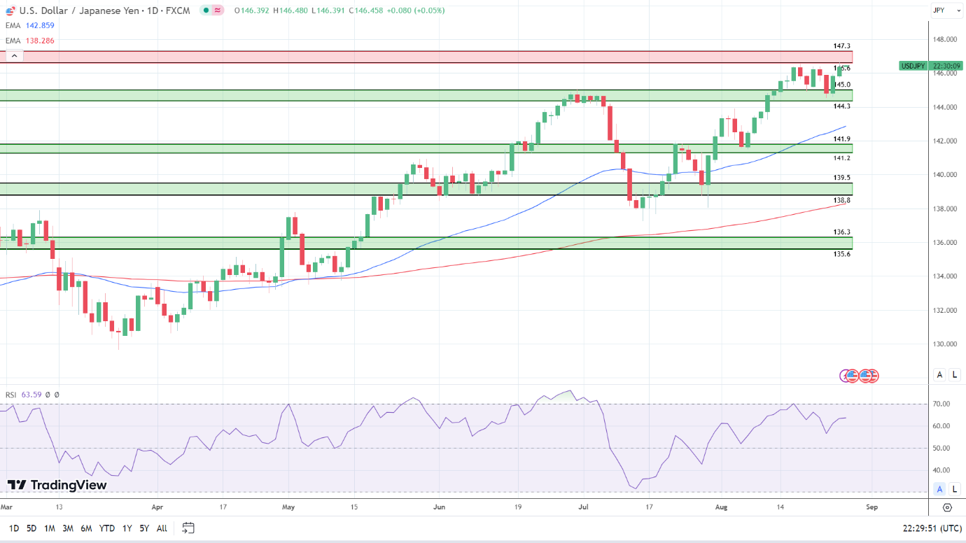 USD/JPY Daily Chart sends bullish price signals.