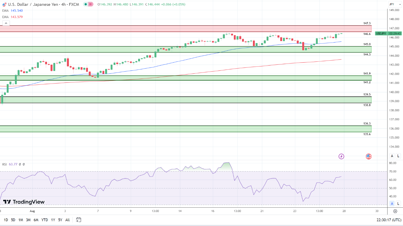 4-Hourly Chart affirms bullish trend.
