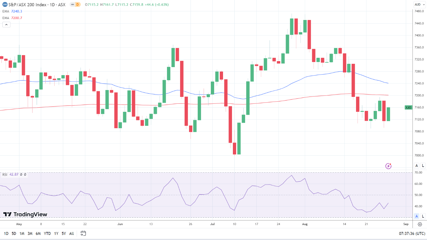 ASX 200 enjoyed a bullish Monday.