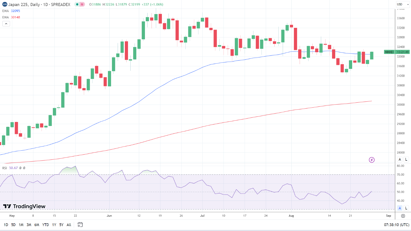 Nikkei benefited from BoJ commentary.