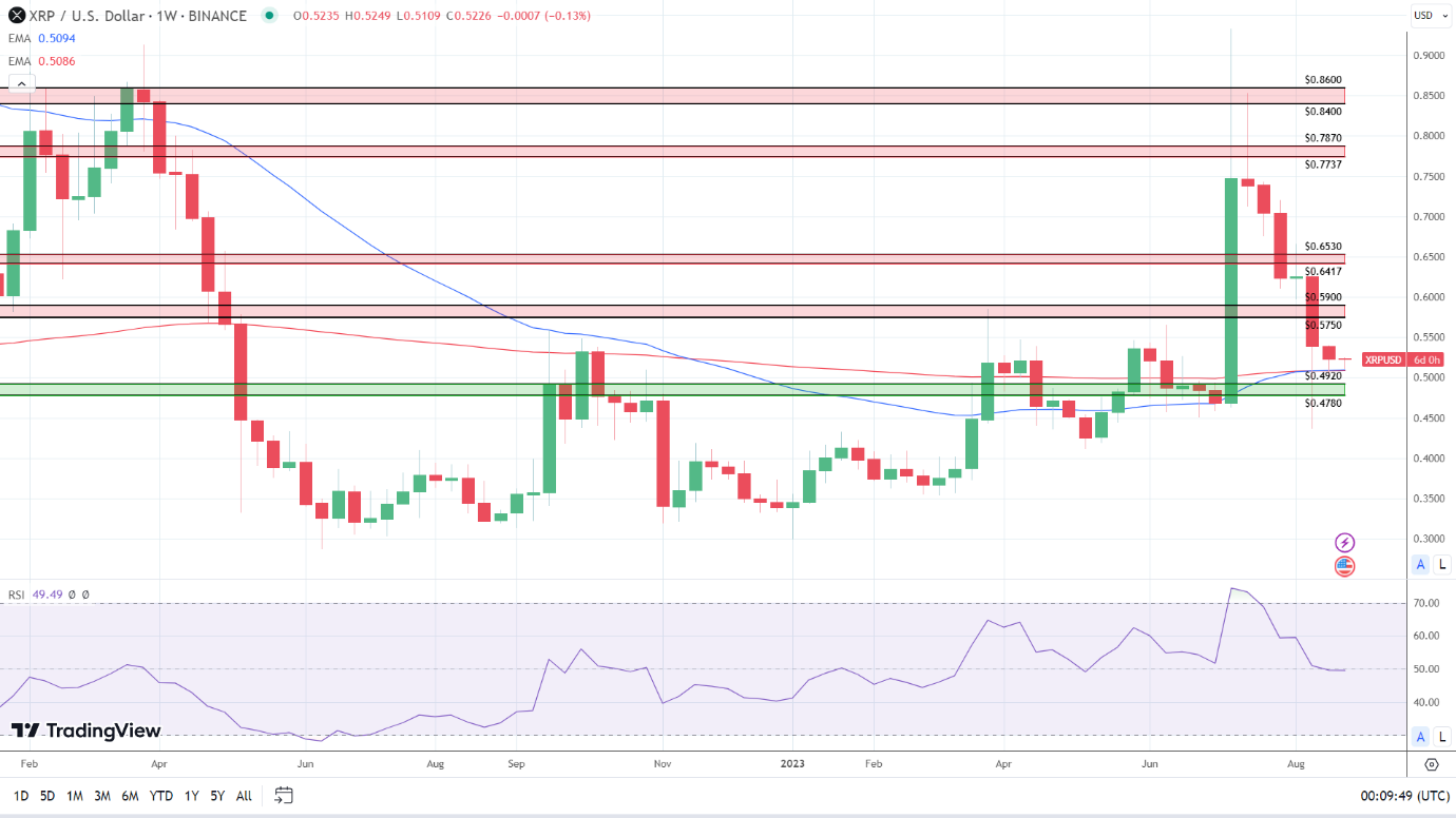 Weekly Chart remains bullish.