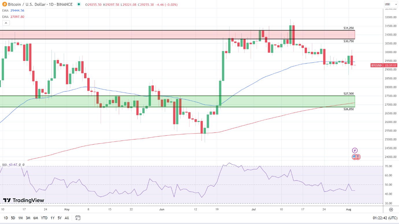 BTC Daily Chart sends bearish near-term price signals.