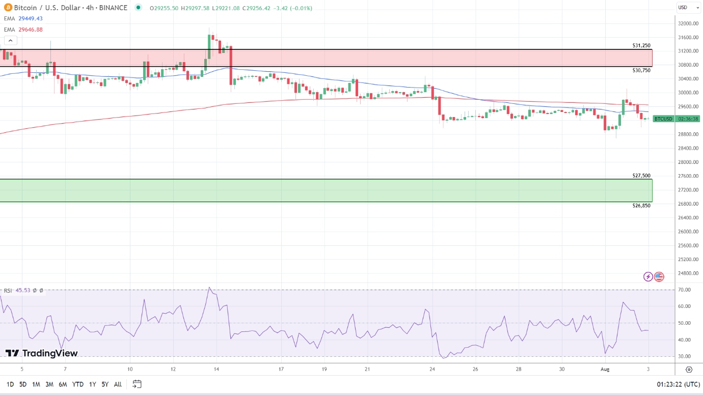 4-Hourly Chart sends bearish price signals.