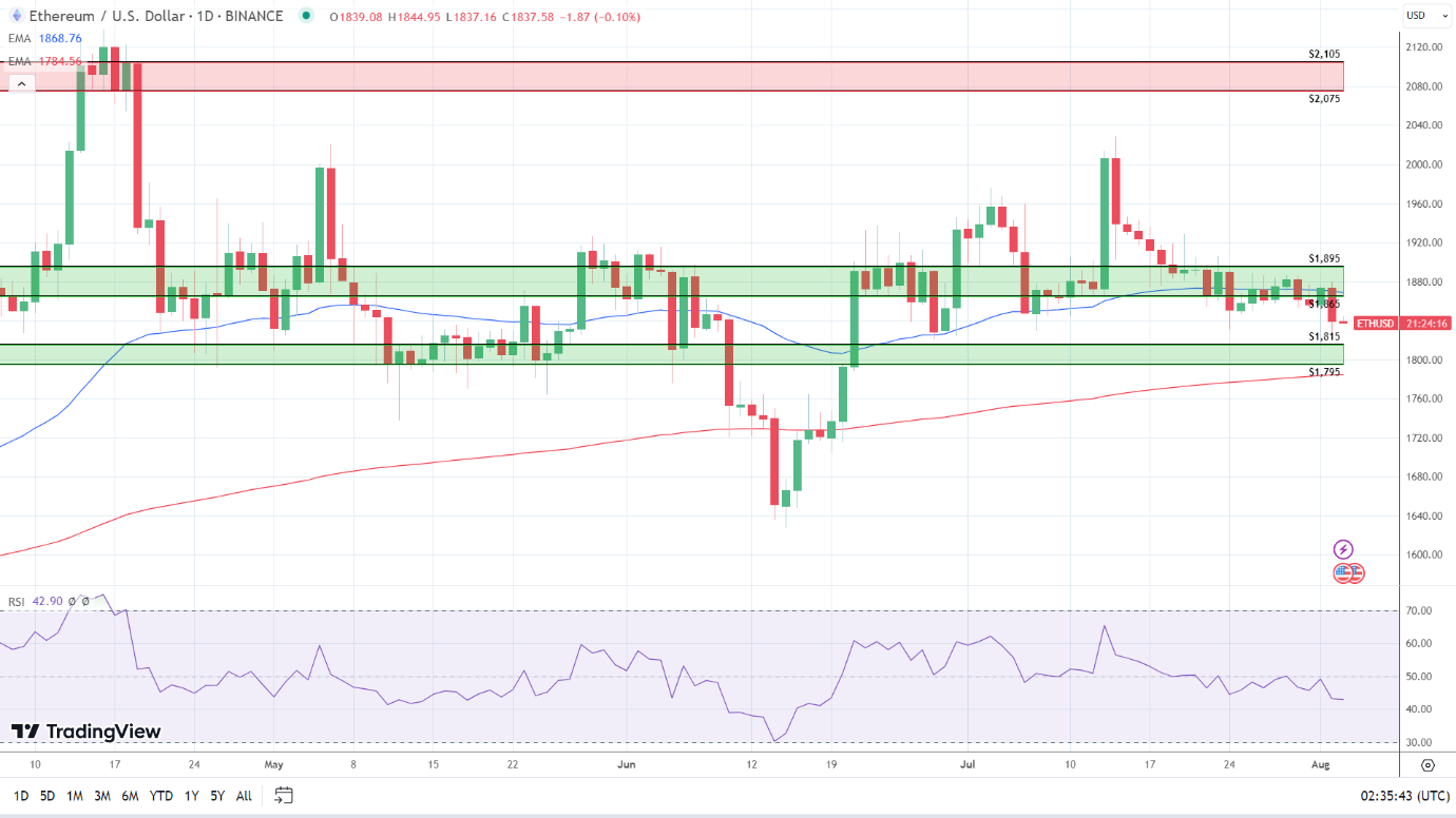 ETH Daily Chart sends mixed price signals.