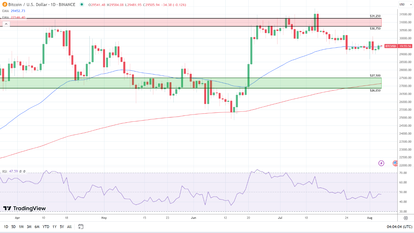 Daily Chart sends bullish price signals.