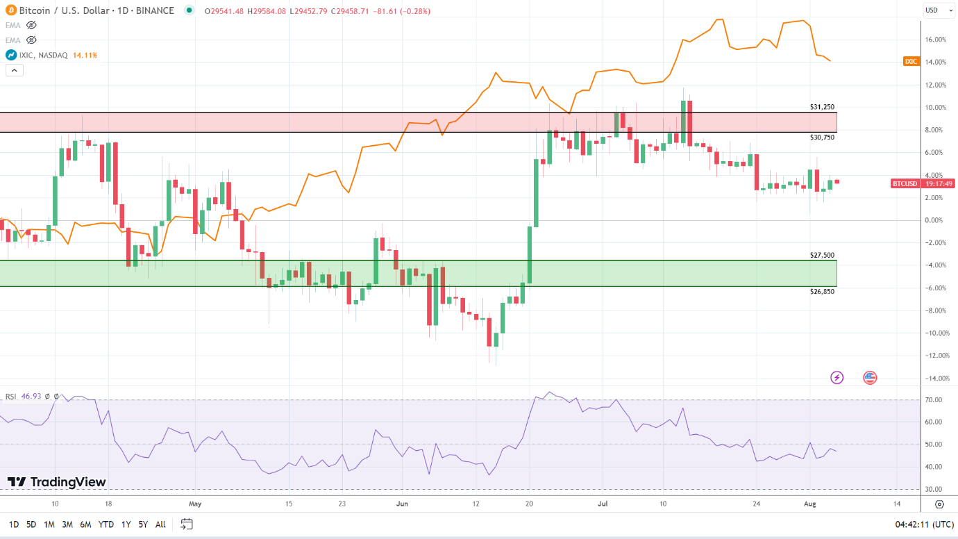 BTC correlation with NASDAQ Index weakens.