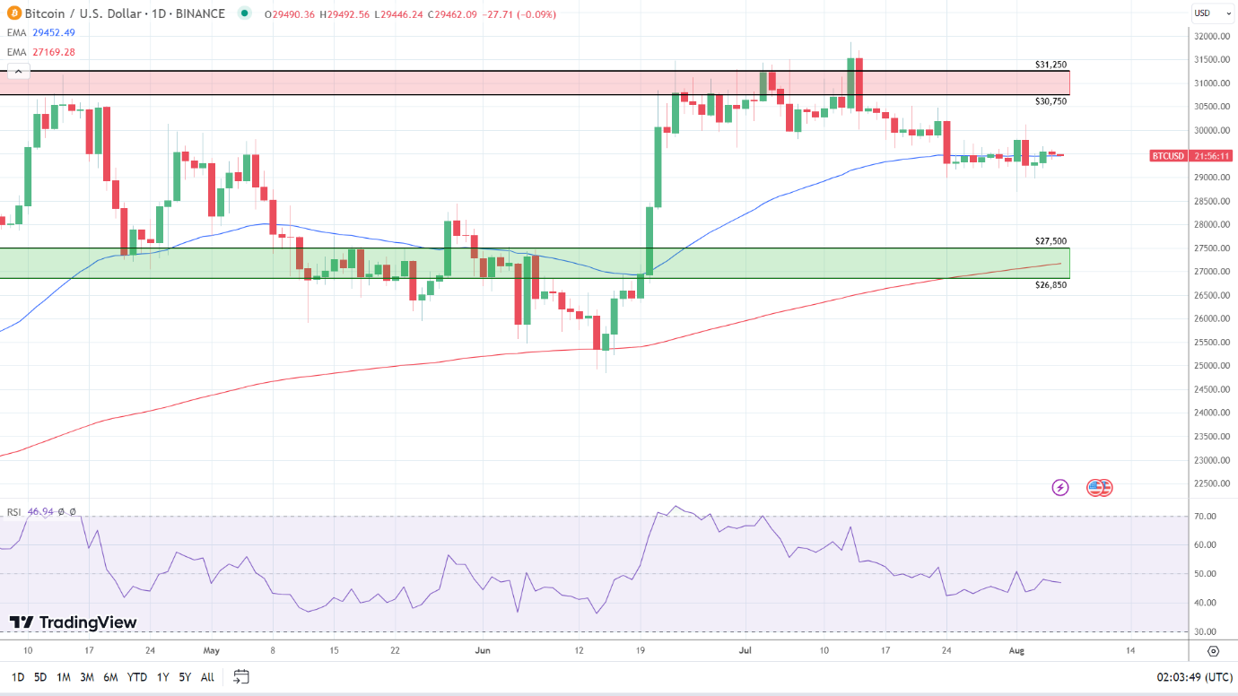 BTC Daily Chart sends bullish price signals.