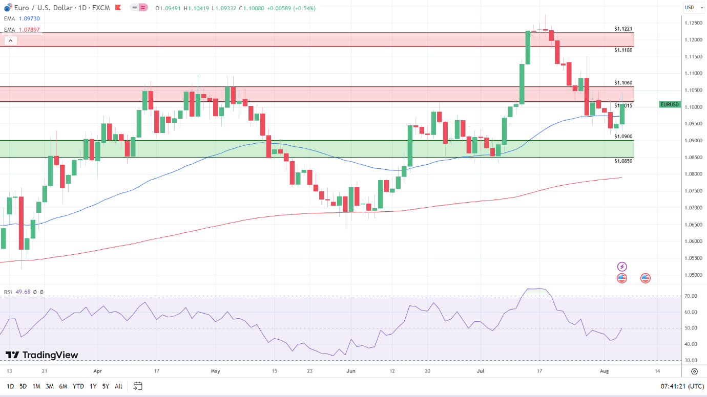 EUR/USD Daily Chart sends bullish price signals.