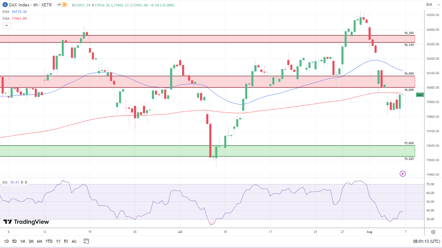 DAX 4-Hourly Chart sends bearish price signals.