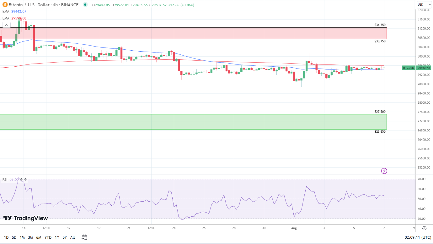 4-Hourly Chart sends mixed price signals.