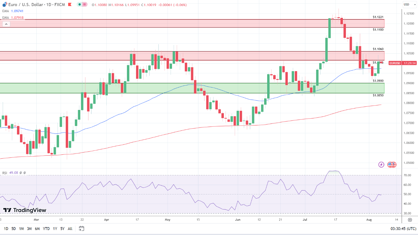 EUR/USD Daily Chart sends bullish price signals.