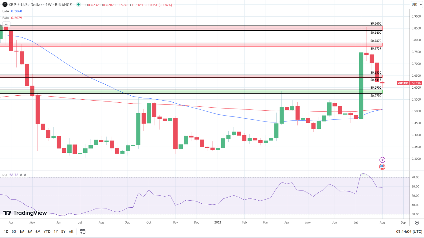 Weekly Chart sends bullish price signals.