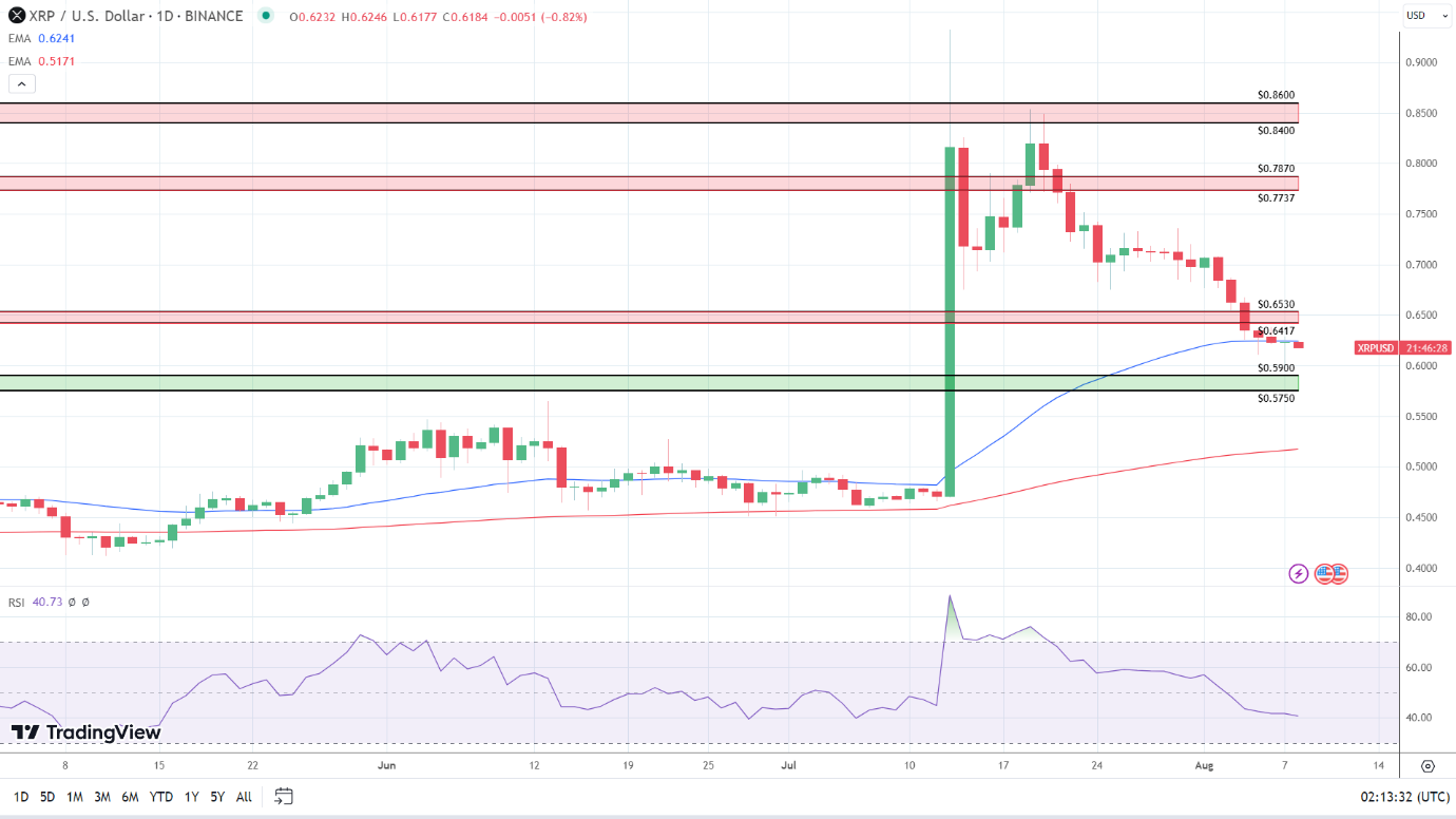 XRP Daily Chart sends bearish near-term price signals.