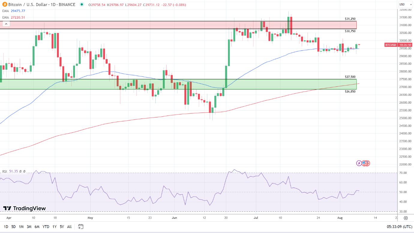BTC daily Chart sends bullish price signals.