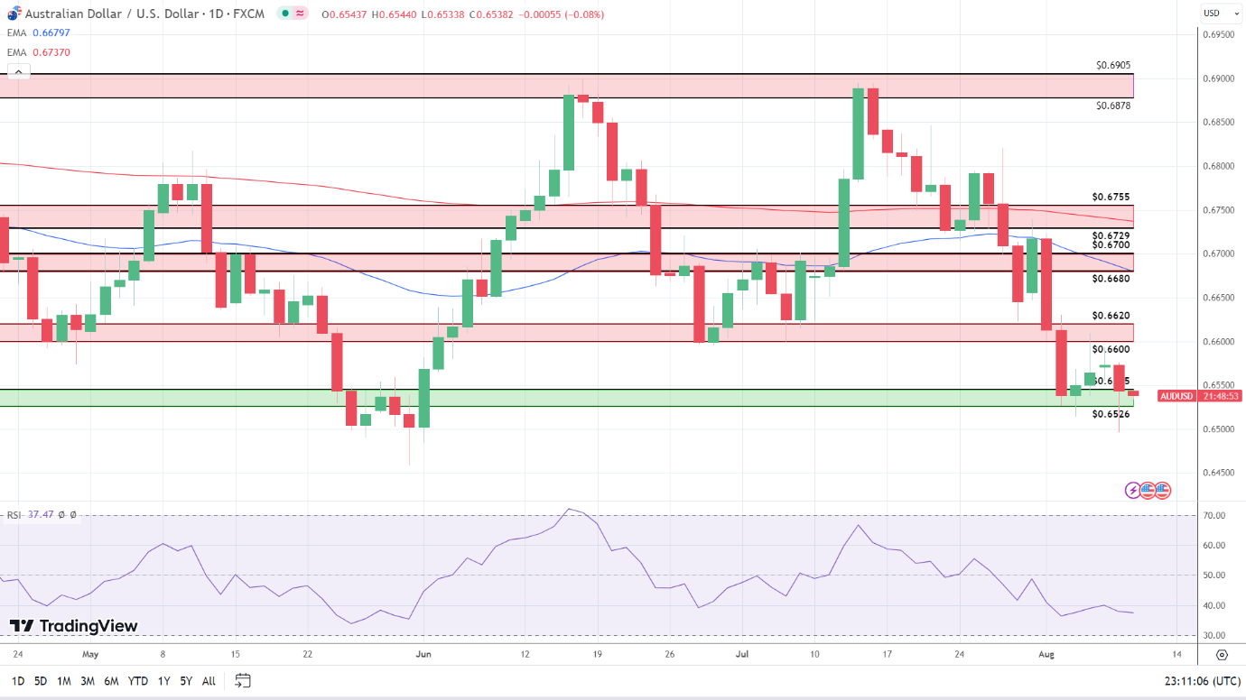 AUD to USD Daily Chart sends bearish price signals.