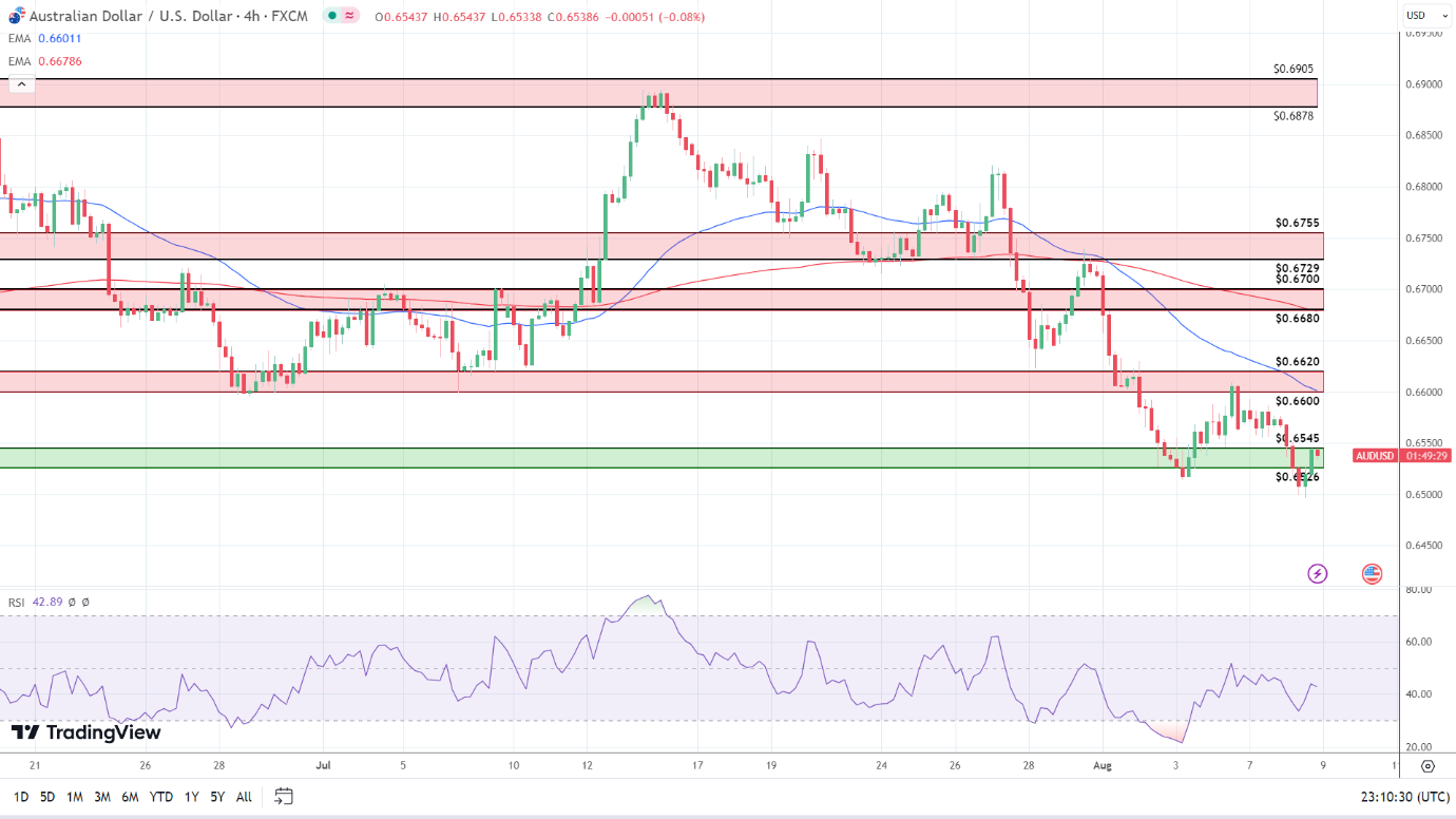 4-Hourly Chart affirms bearish trends.