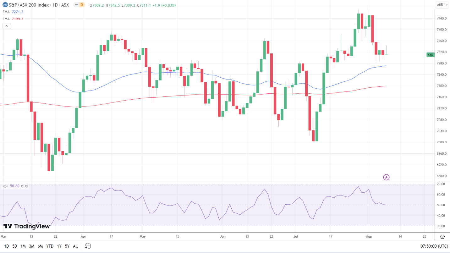 ASX 200 avoids the red.