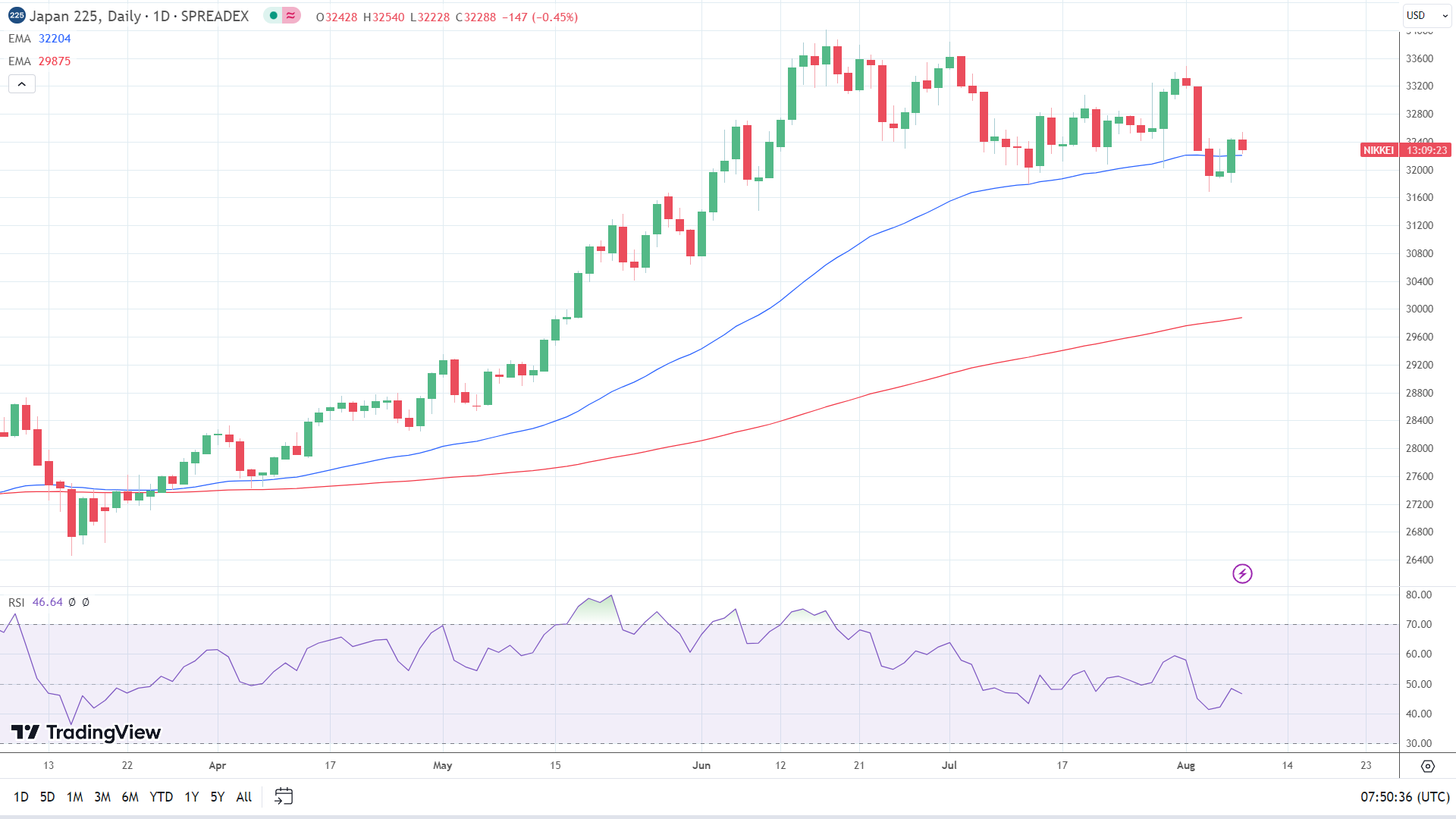 Nikkei finds support from softer wage growth and a stronger USD/JPY